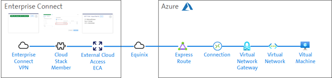 Cloud Access Microsoft Azure