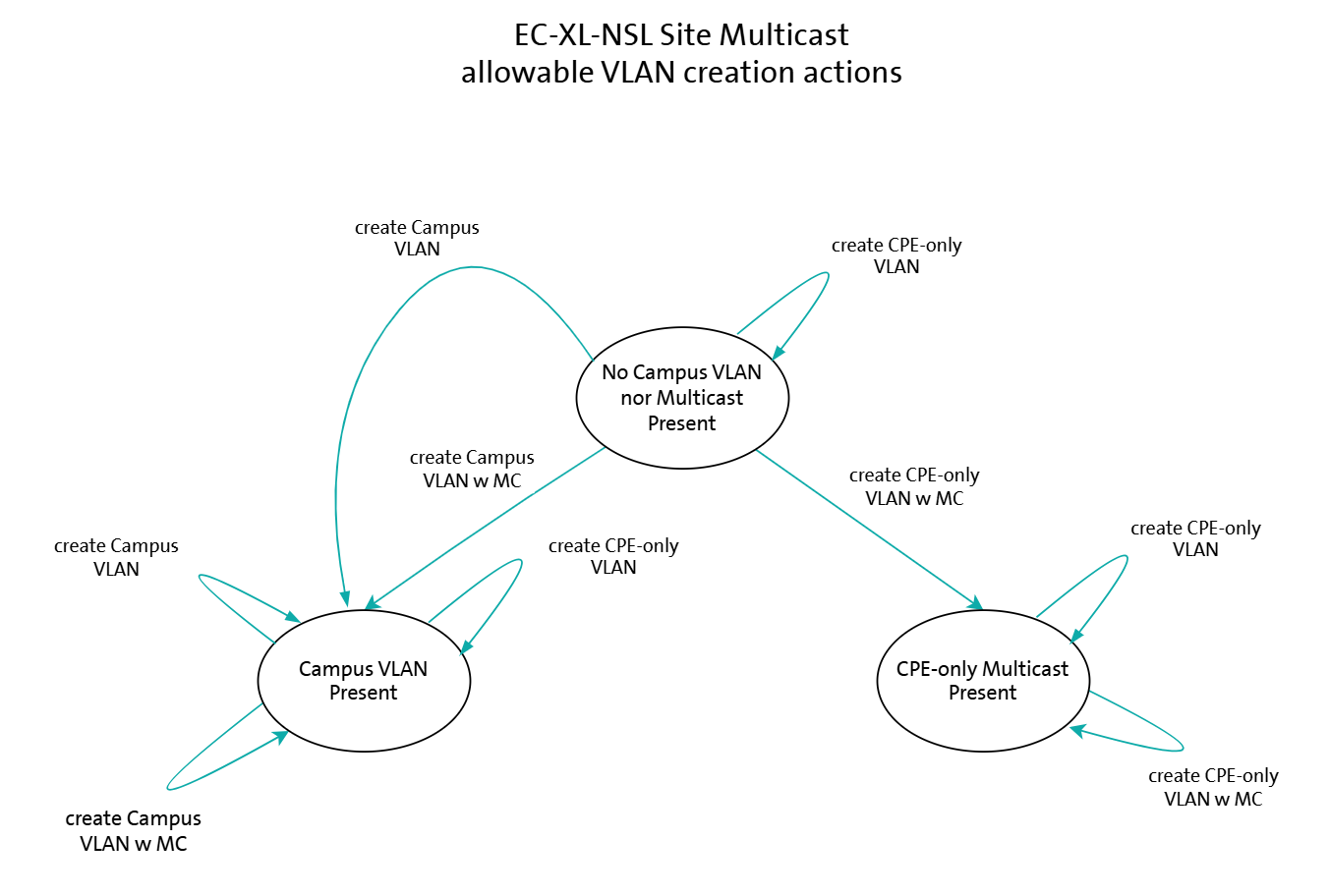 Multicast